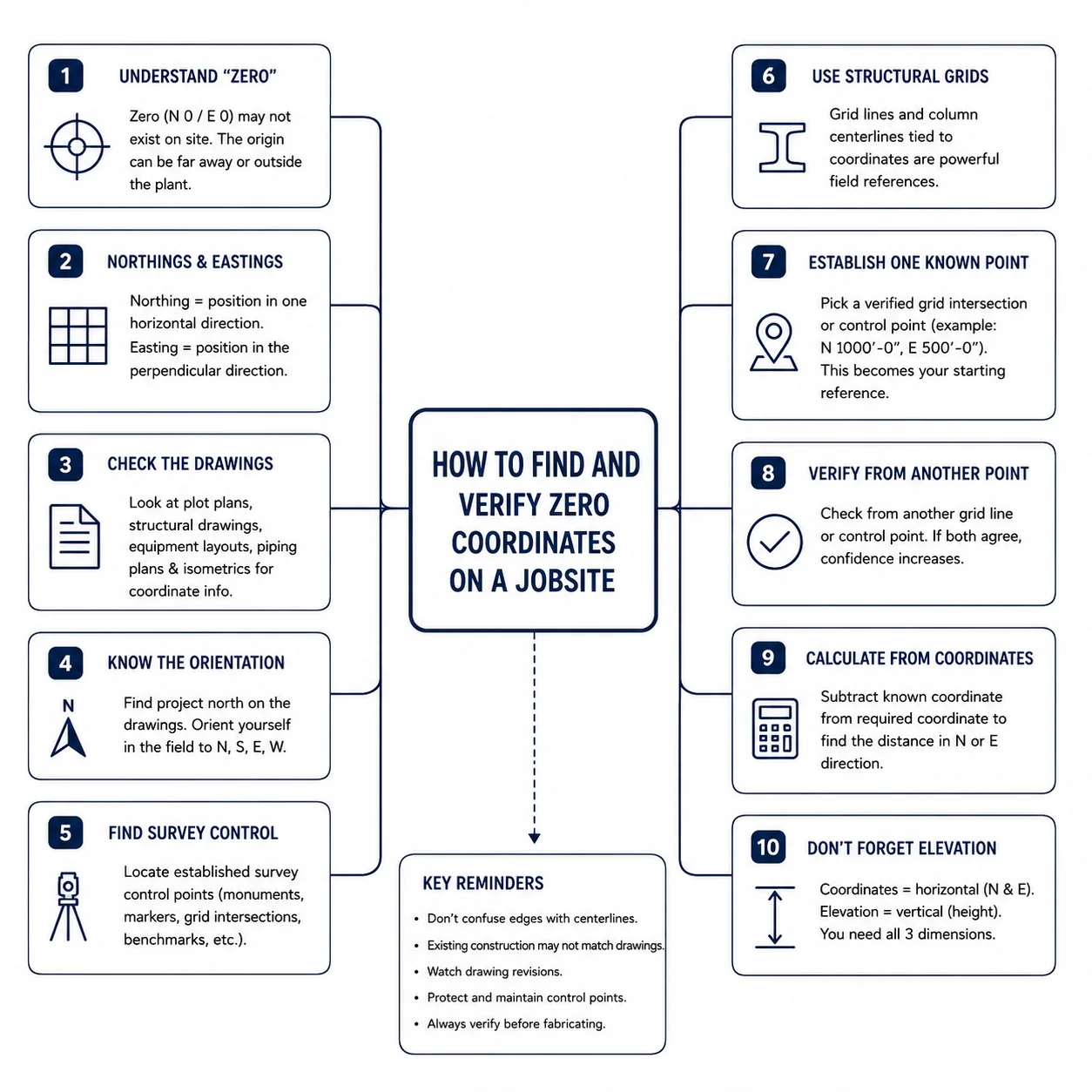 How to find and verify zero coordinates on a jobsite using northings, eastings, survey control points, structural grids, and elevation
