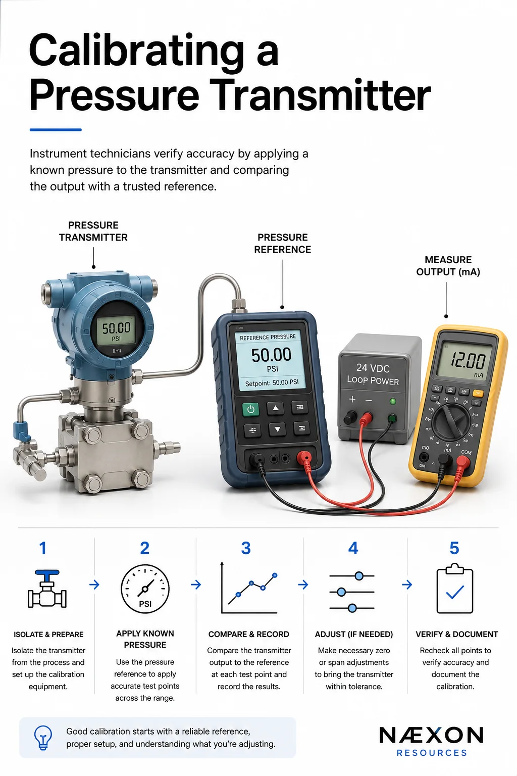 Pressure transmitter calibration setup with pressure reference, loop power supply, multimeter, and five-step workflow.