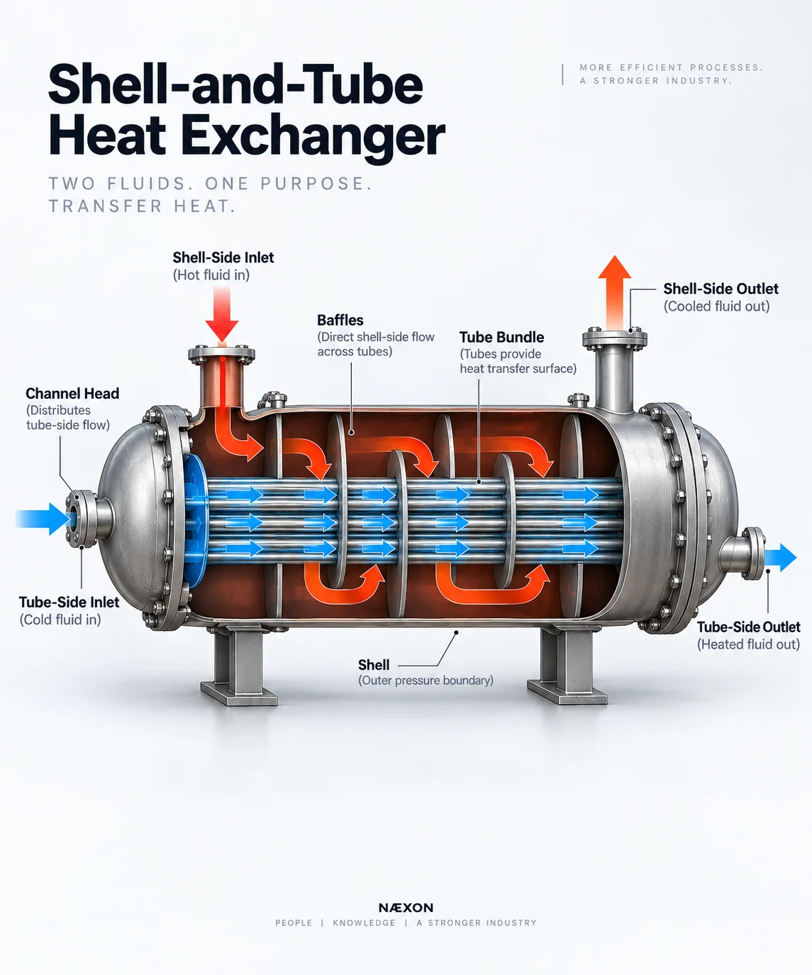 Cutaway shell and tube heat exchanger diagram showing shell-side and tube-side flow, baffles, channel head, tube bundle, and nozzles.