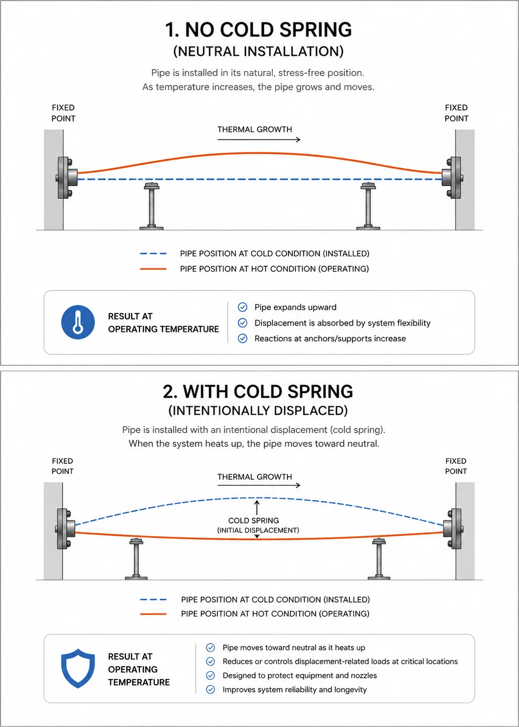 Comparison diagram showing thermal pipe movement with and without cold spring between two fixed points.