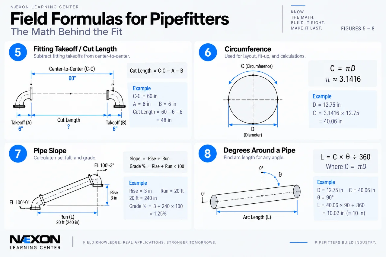 Four-panel pipefitter formula diagram covering cut length, circumference, pipe slope and arc length around a pipe