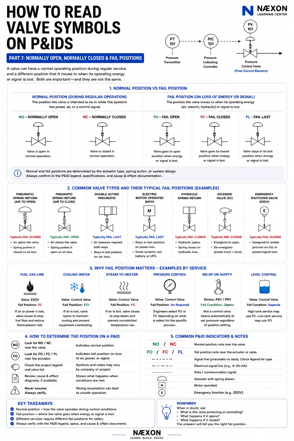 P&ID training diagram comparing normally open, normally closed, fail open, fail closed, and fail last valve states.