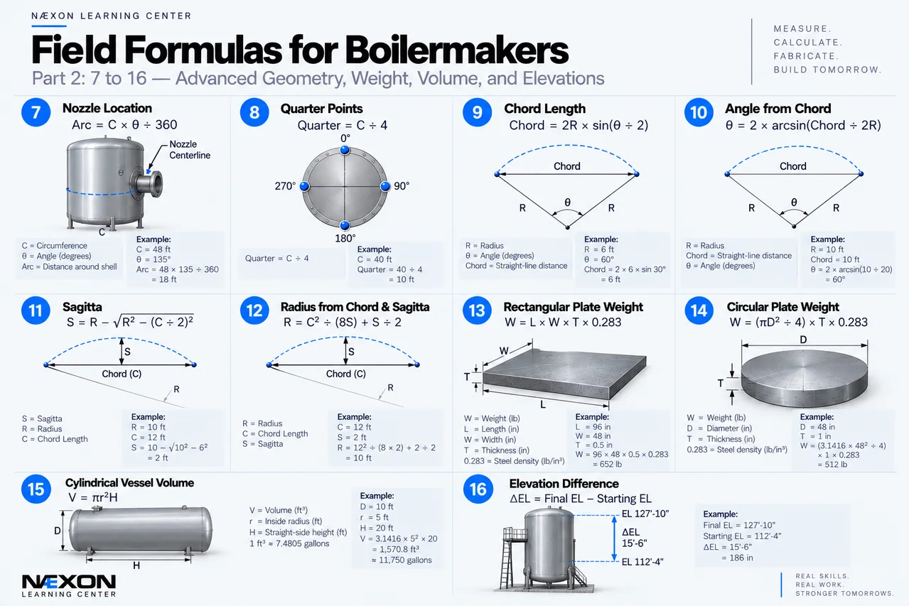 Boilermaker formula sheet for nozzle location, quarter points, chord length, plate weight, vessel volume, and elevation difference.