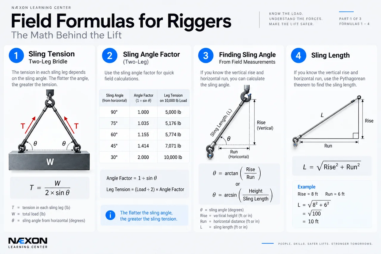 Rigger field formulas for sling tension, sling angle factor, finding sling angle and sling length