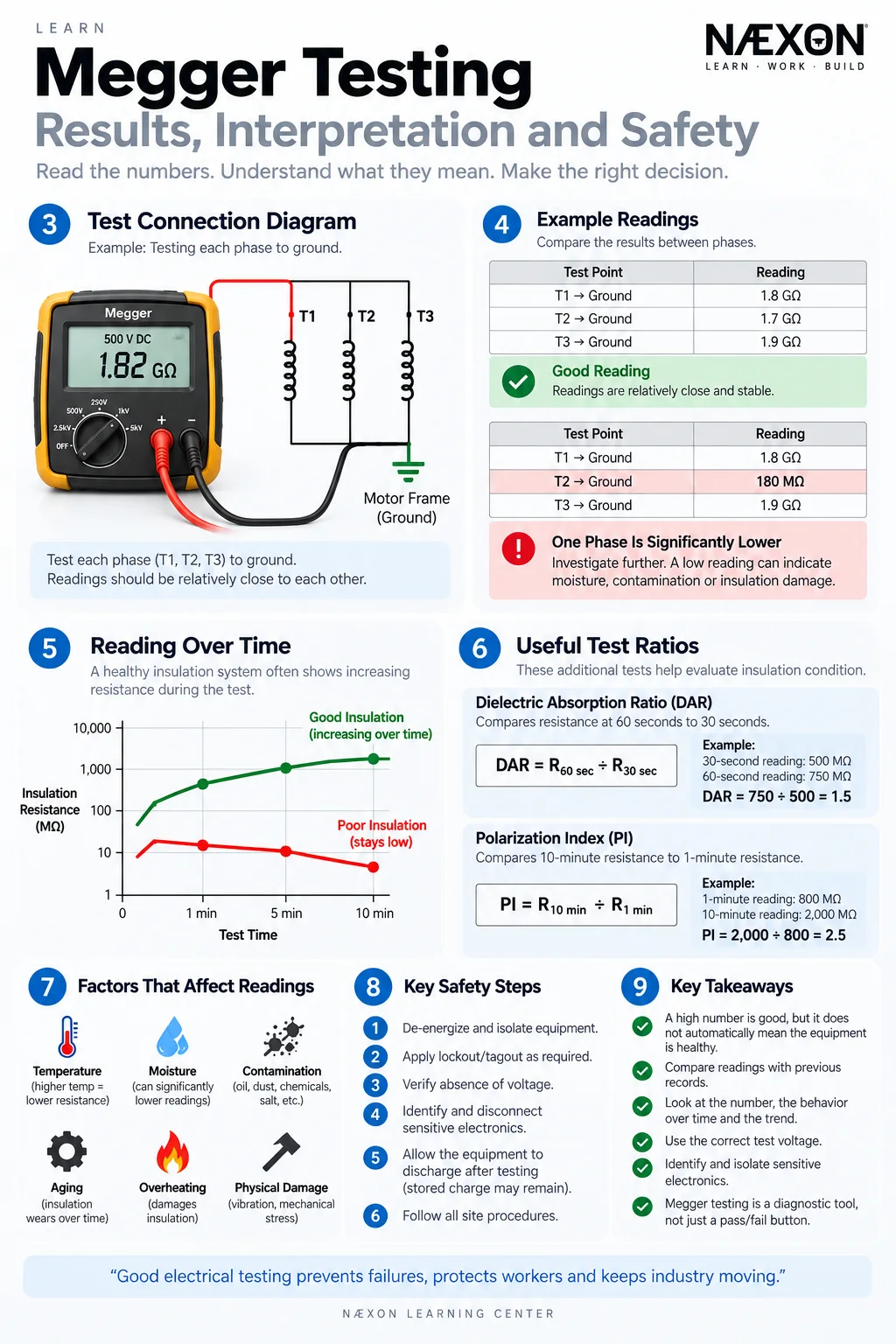 Insulation test infographic with phase-to-ground connection, example readings, resistance trend chart, test ratios, and safety steps.